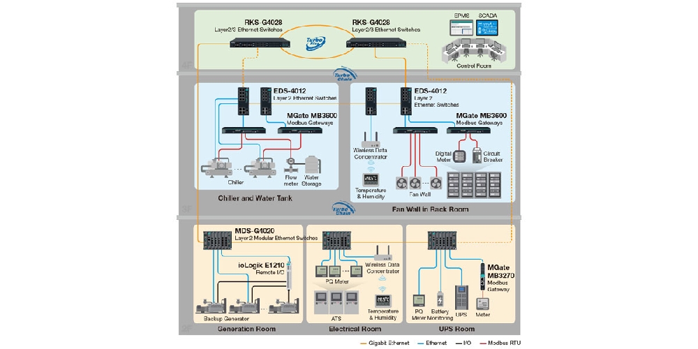 HSR Networks for Medium-Voltage Switchgear